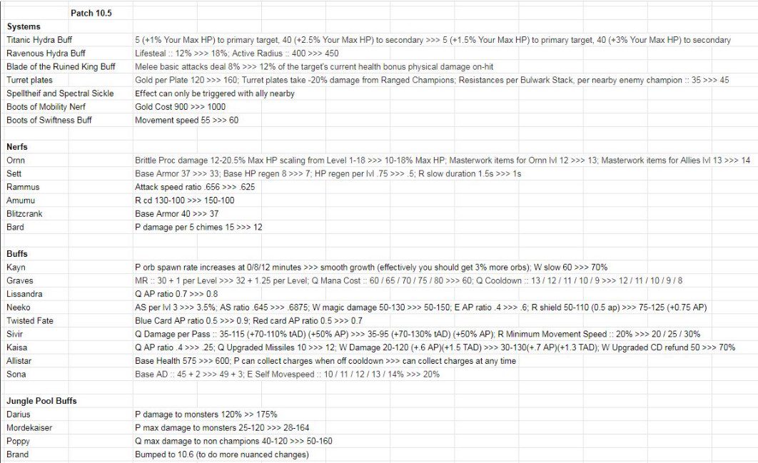 Riot Mark Yetter announces updates for Patch 10.5, Brand's jungle role delayed to Patch 10.6 for further research