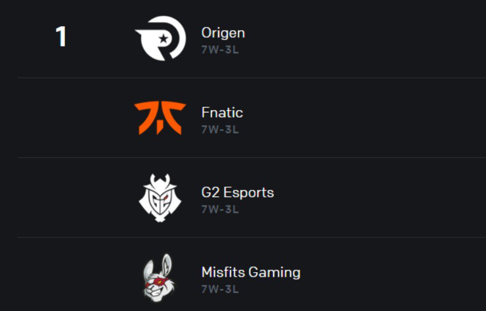 There are 4 teams tied in points at LEC Spring 2020, making the tournament extremely tense.