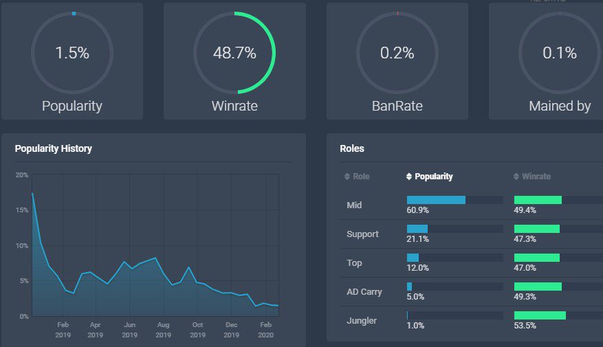Neeko's pick rate chart on LeagueofGraph has only gone down since June 2019, with a pick rate even lower than Maokai and Ivern at 1.5%