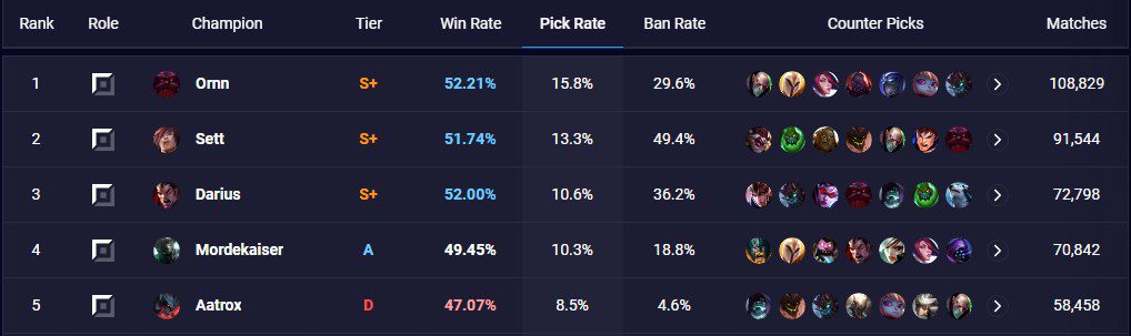 Ornn is currently the top champion with the highest ban rate, alongside Sett and Darius as the strongest solo queue champions