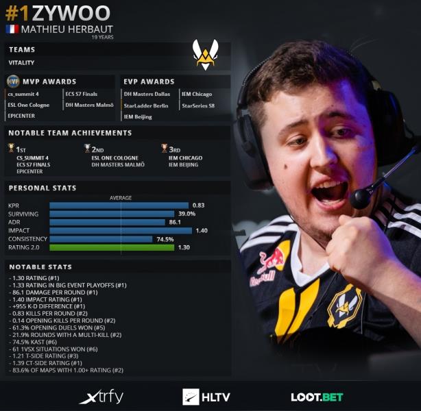 ZywOo - the world's number 1 player of 2019 is performing quite underwhelmingly.