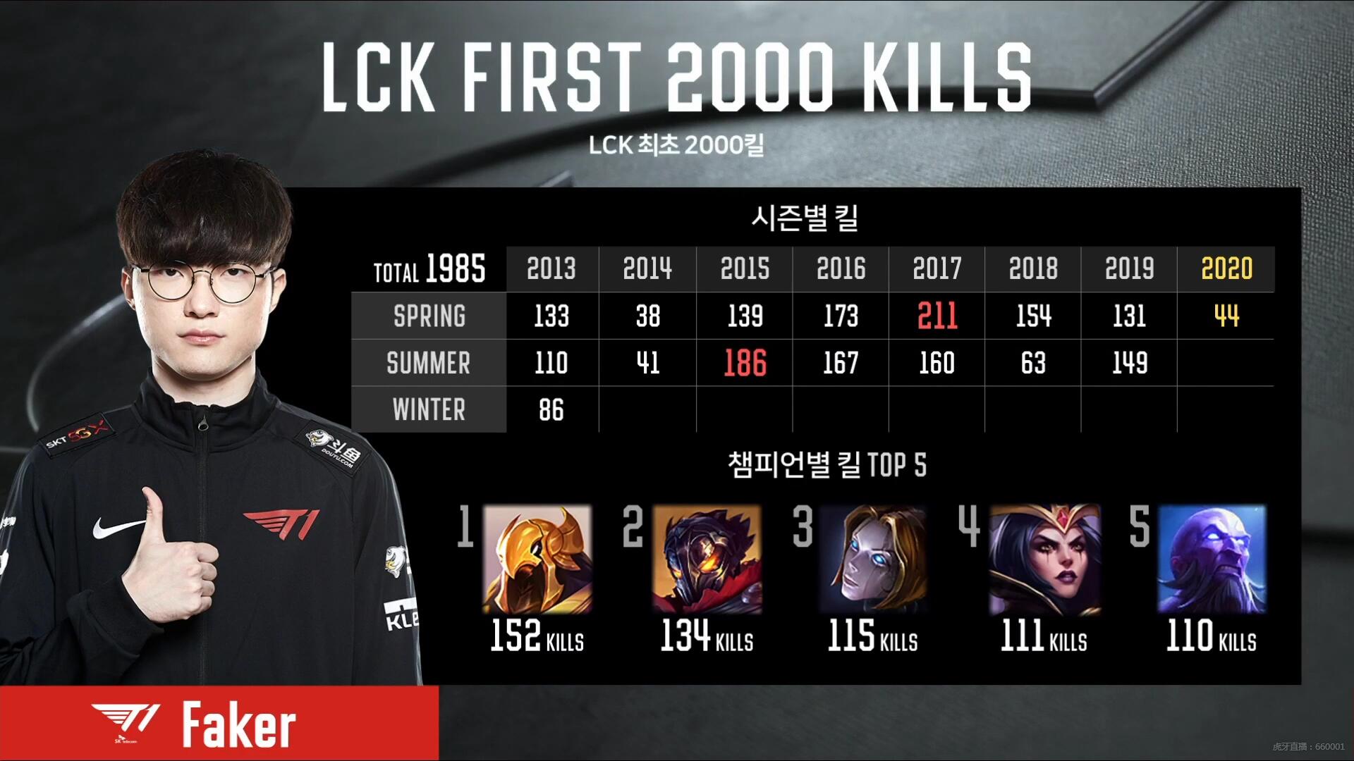 Information about Faker's kill count at LCK before the match against SANDBOX
