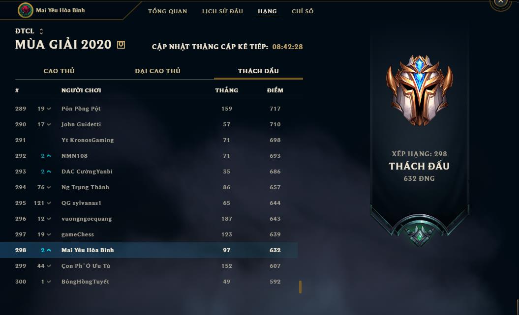 Currently, she has 632 Challenger rank points in TFT