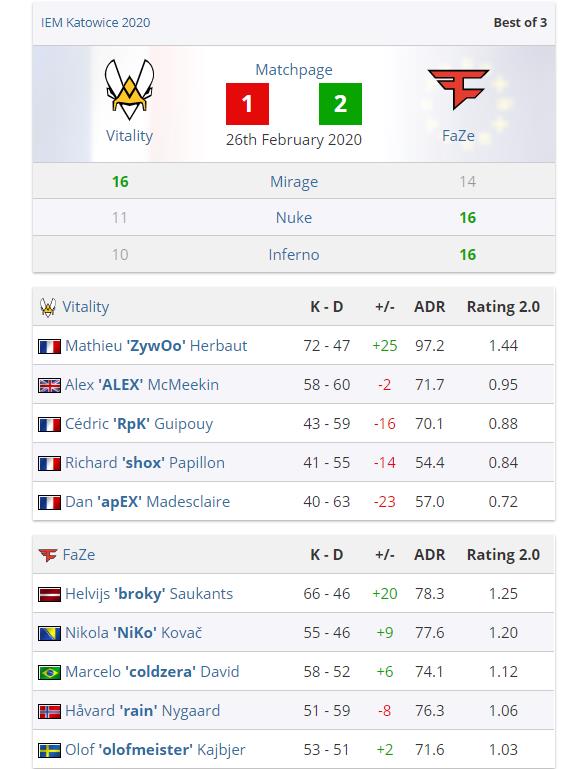 ZywOo soared high but couldn't carry Vitality to advance.