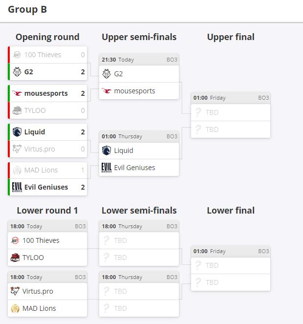 Updated bracket for Groups A & B of IEM Katowice 2020