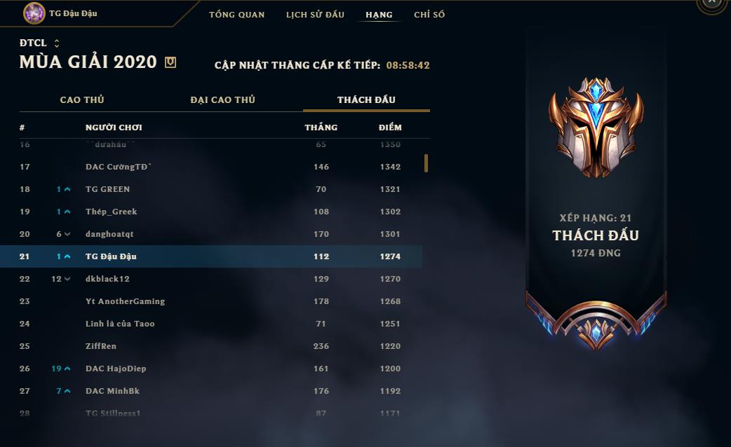 Currently, Đậu Đậu is ranked 21st in TFT on the League of Legends Vietnam server