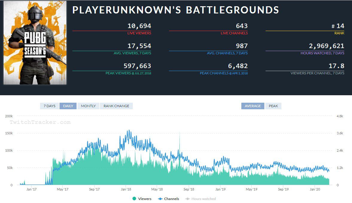 The number of viewers and streamers for PUBG on Twitch.tv has sharply decreased