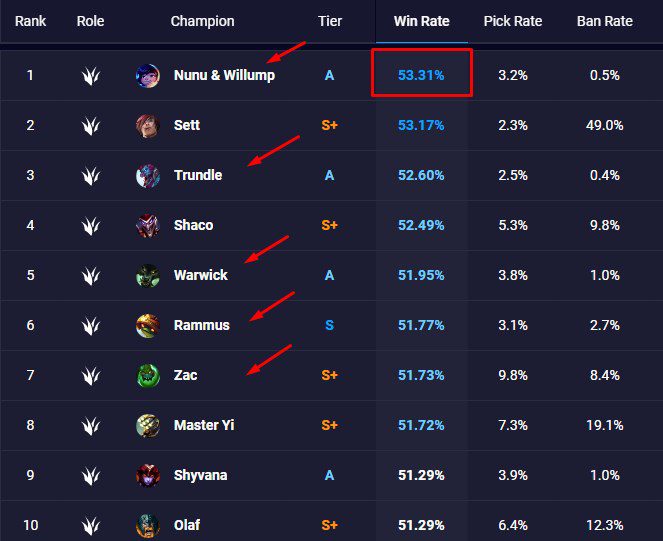 Half of the highest win rate jungle champions in patch 10.4 are characters using the Fire Demon item