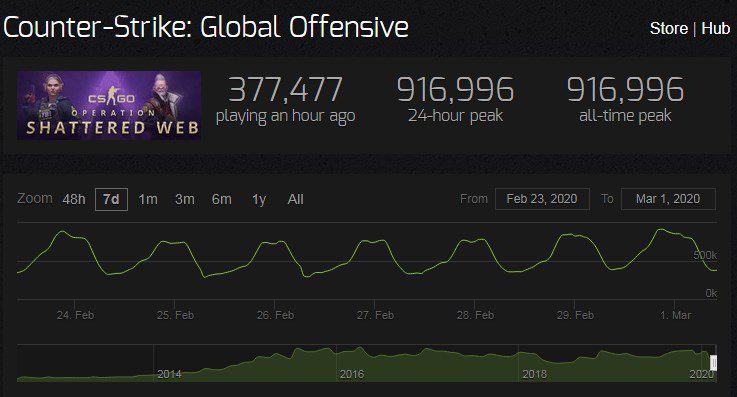 CS:GO has seen a spike in player count recently, reaching over 900,000 peak players