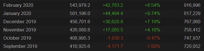 In January and February, CS:GO saw an increase of over 40,000 players each month, while the launch of Operation Shattered Web only brought in 30,000