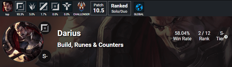 Darius has a 58.4% win rate in Challenger rank, an astonishing figure