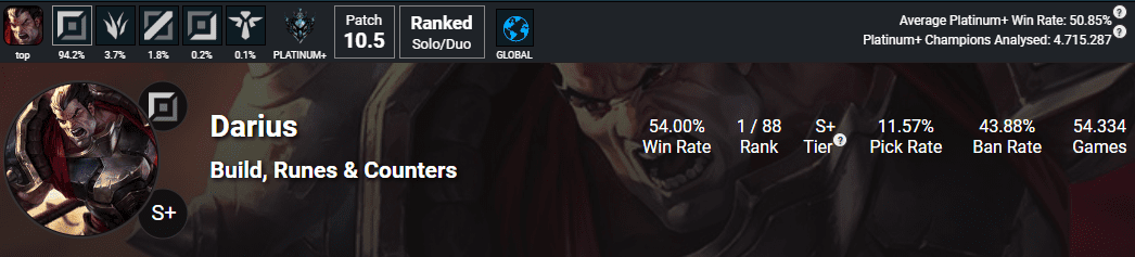 Statistics from LoLalystics.com show that Darius is the strongest top laner with superior win, pick, and ban rates