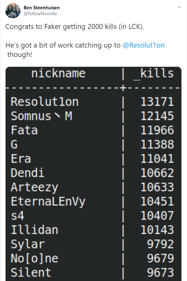 Noxville: "Congratulations to Faker for reaching 2000 kills at LCK, he needs to work harder to catch up with Resolut1on" class=