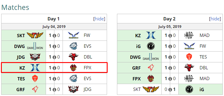 FunPlus Phoenix once lost to Kingzone DragonX, a team that did not even qualify for the Worlds, at the Rift War