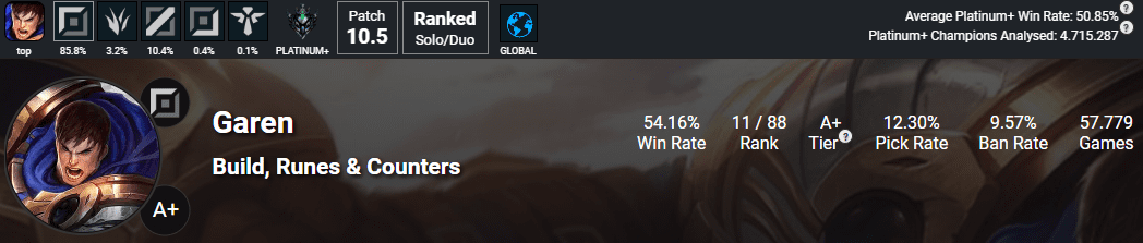 Garen only falls behind in ban rate, as other stats are similar to Darius
