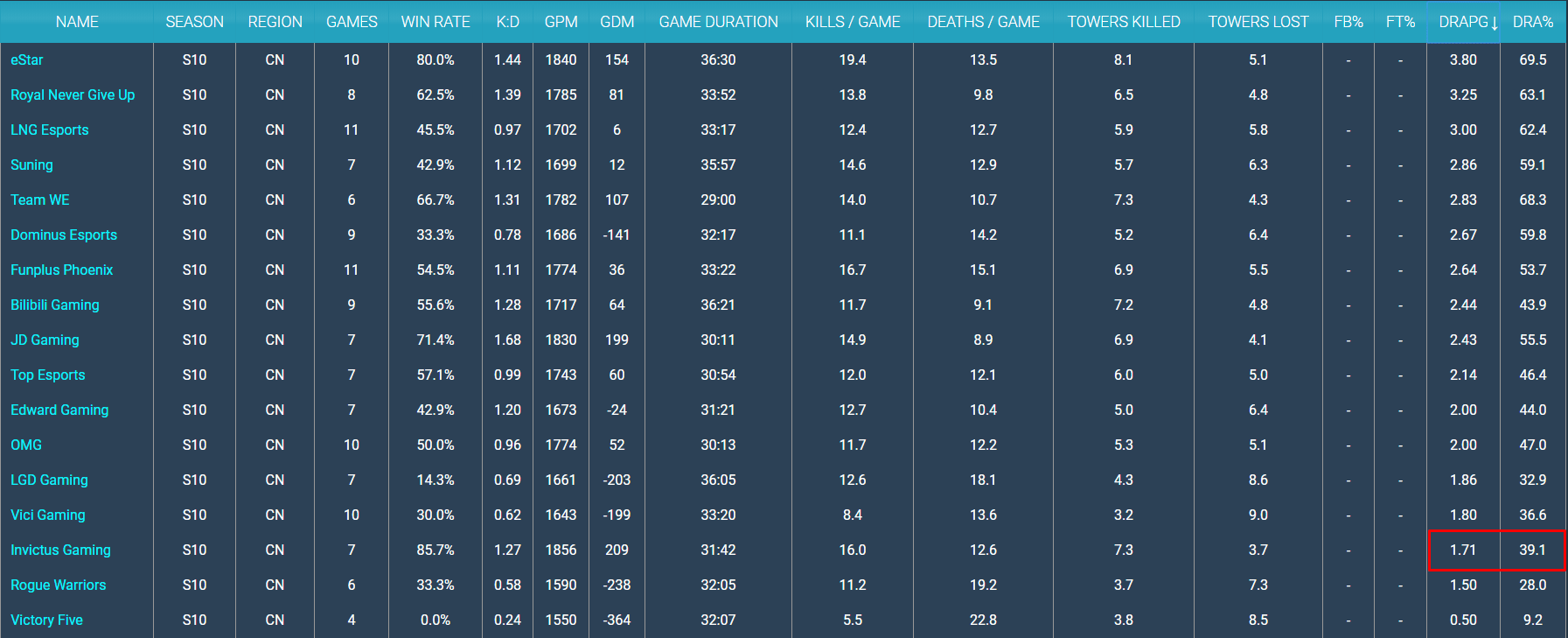 Invictus Gaming averages 1.71 Dragons per game with a control rate of only 39.1%, which is very low