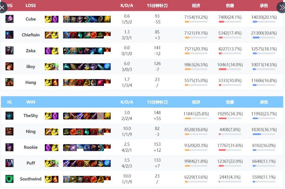 If The Shy is removed, the other four members of IG can completely fight fairly with their opponents