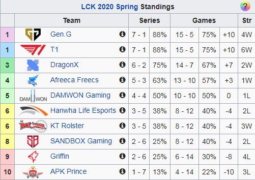 T1 and Gen.G are tied in most statistics and share the top spot in the LCK Spring 2020 rankings