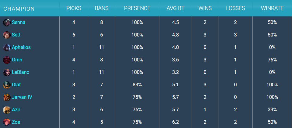 The ban rate ranking in LCK patch 10.4 shows that it's not hard to recognize that 4 out of 5 champions with a 100% ban rate were nerfed in patch 10.5, and Leblanc is about to get nerfed in patch 10.7