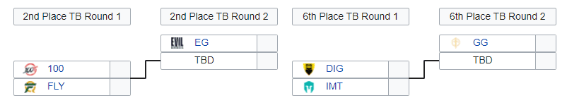 The standings of LCS Spring 2020 and the tiebreaker matchups