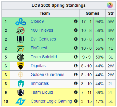Team Liquid has officially become the former LCS champions, ranking only 9th out of 10 this spring season