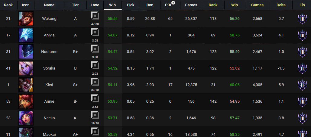 Wukong has topped the win rate among top lane champions in League of Legends just days after his release.