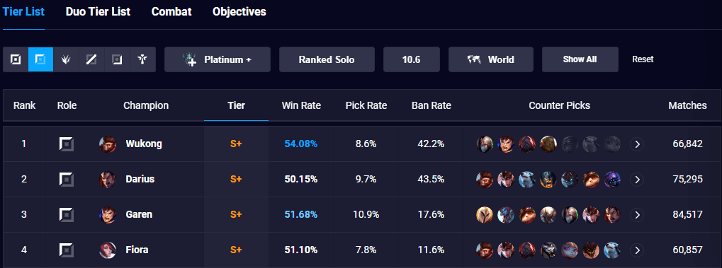 Wukong ranks first among the strongest top lane champions