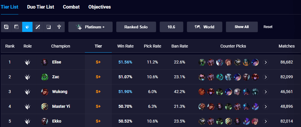 And ranks third among the strongest jungle champions in patch 10.6