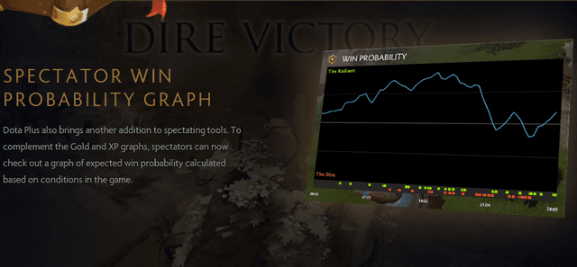 DOTA Plus provides you with real-time win rates of the match
