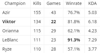 Azir, Viktor, and Orianna are the three champions with the most kills from Faker