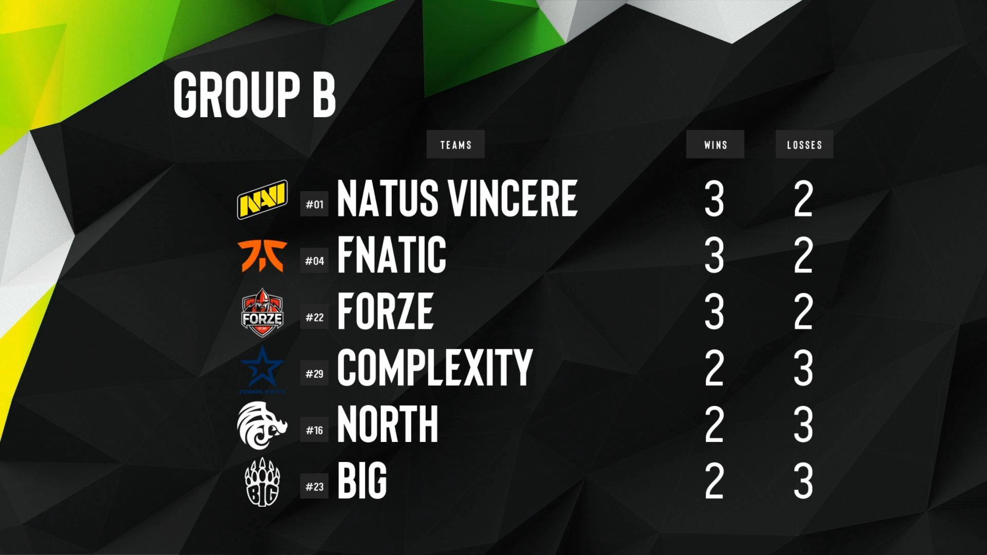 Na`Vi topped the group due to their better head-to-head record against fnatic and forZe