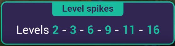 The next power threshold is at level 9 as his E will be maxed out, followed by levels 11 and 16 as usual.