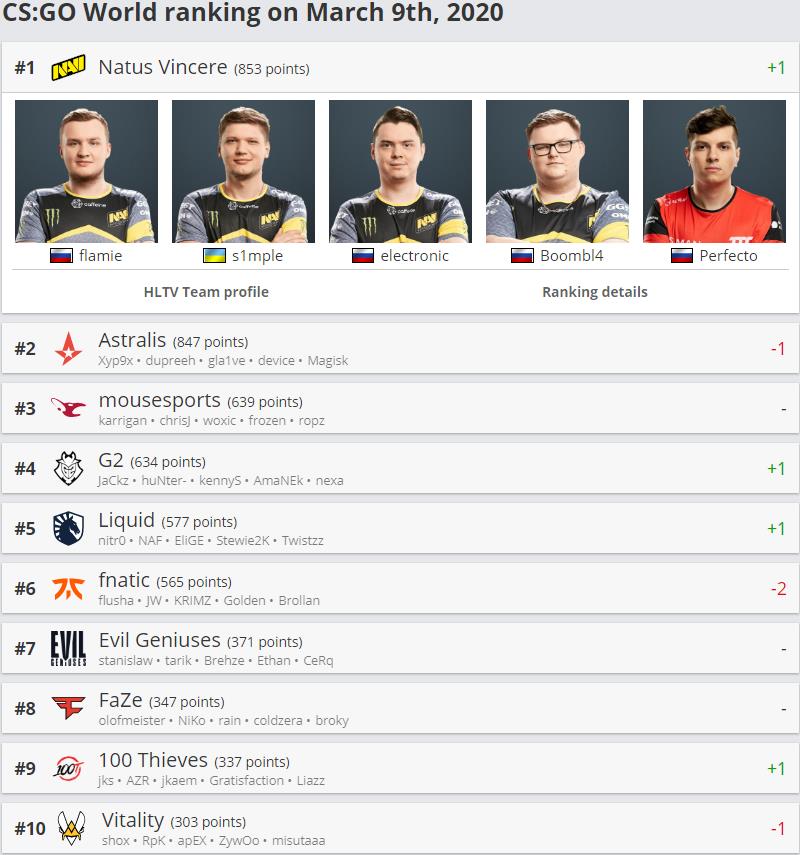 Na`vi once again ascends to the top 1 in HLTV after more than 4 years of waiting.