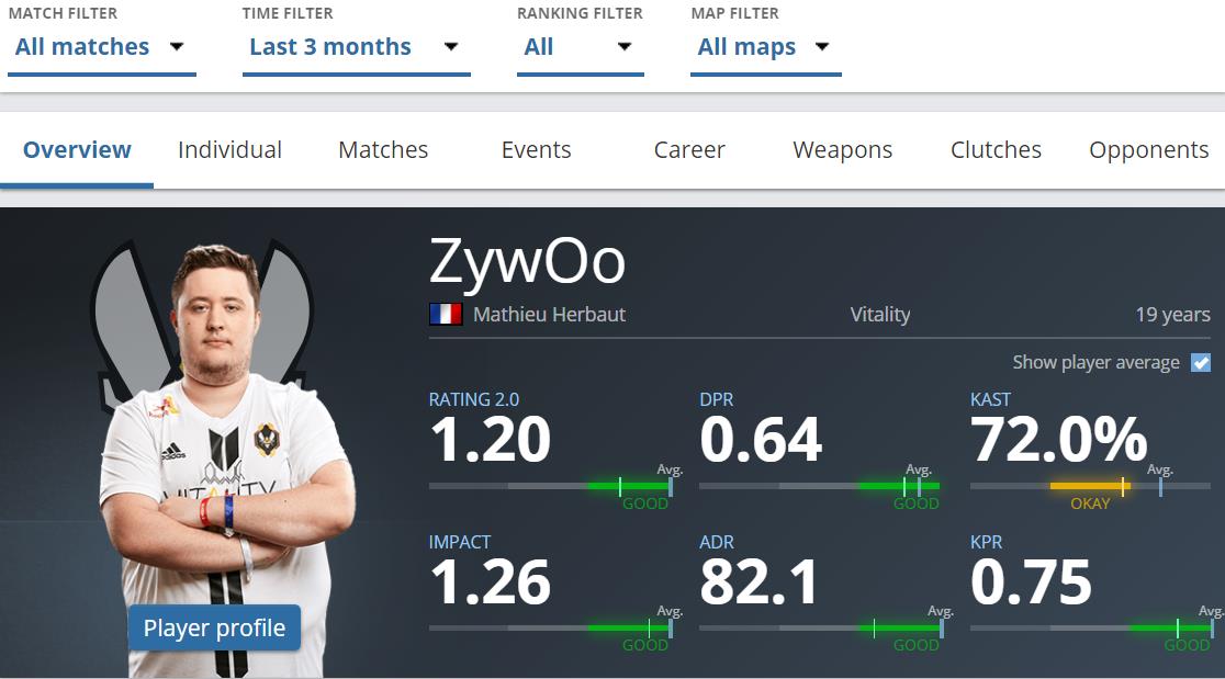 ZywOo's stats in the last 3 months are not as impressive as in 2019