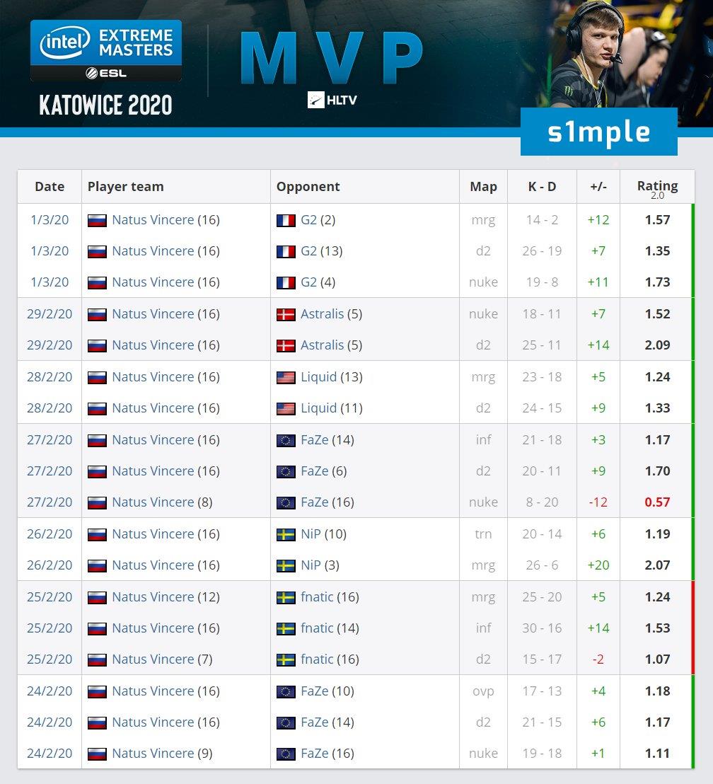 Summary of s1mple's statistics in all matches at IEM Katowice. Only 1 game had a rating below 1.0