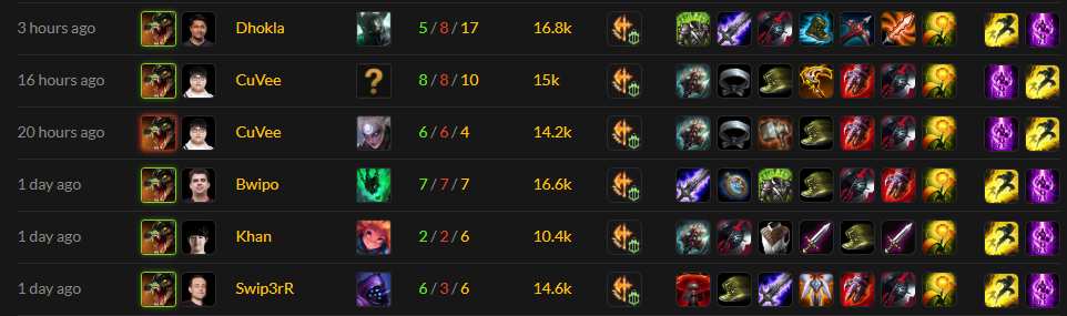 In specific matchups, Renekton can now fully utilize the Blade of the Ruined King