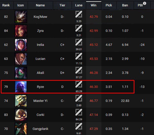 Ryze's stats are so poor that it's understandable he received a buff in patch 10.6