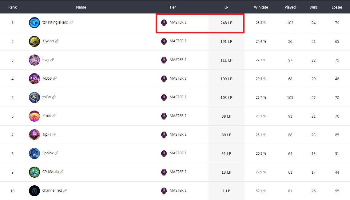 Kitingishard is ranked top 1 in the North America server and many top rankings in the West