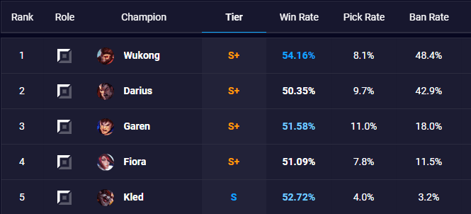 Although not in the top position, Fiora is still classified as a dominant champion in the top lane