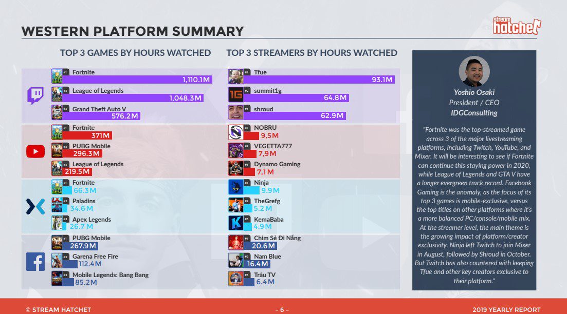 Top streamer statistics and the most viewed games on each platform in 2019 according to Stream Hatcher