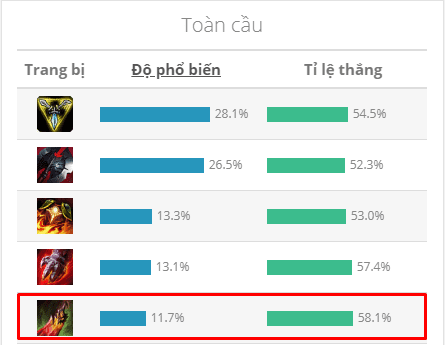 The Dance of Death ranks in the top 5 most purchased items for top lane champions, with a 58.1% win rate