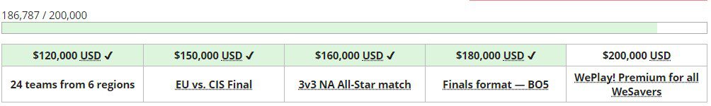 The goal of the tournament is to raise 200,000 USD for charitable organizations