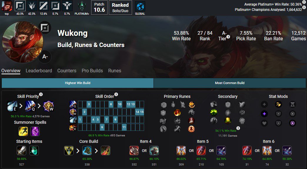 The new Wukong has a 53.88% win rate and a 7.55% pick rate, with a 22.21% ban rate, numbers much greater than the old version