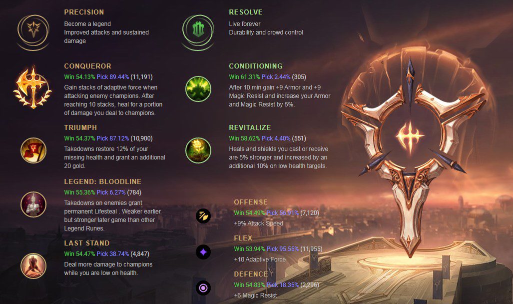 The current highest win rate rune page for Wukong
