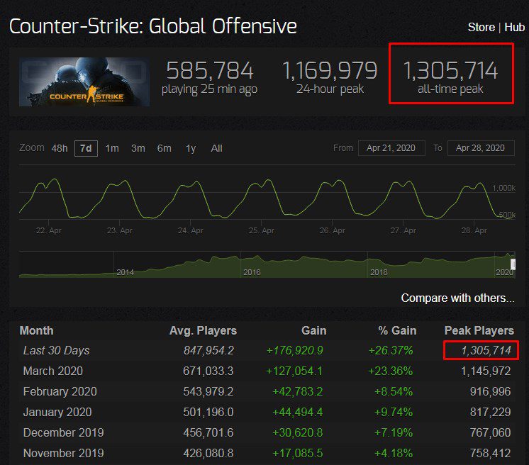 It's hard to imagine CS:GO having 1.3 million concurrent players with its rapid growth in recent months