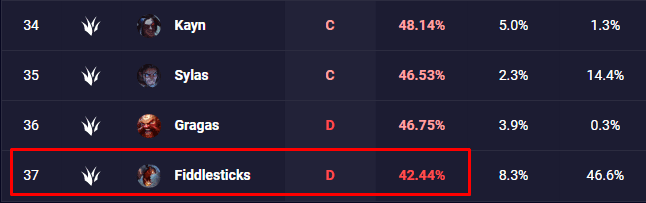 Fiddlesticks is at the bottom of the jungle tier in rank D according to U.gg