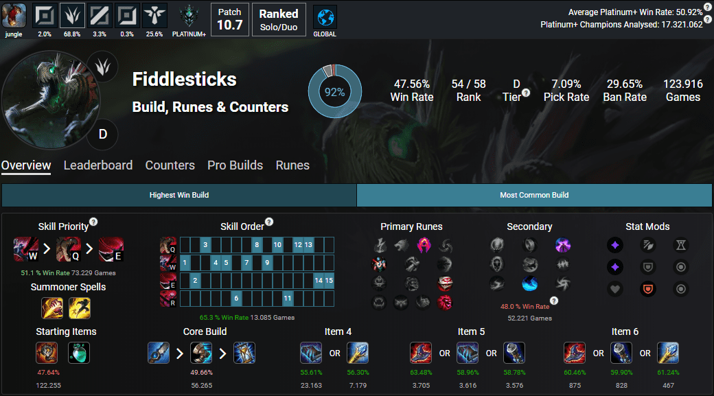 According to the latest update from LoLalystics, Fiddlesticks now has a win rate of 47.56%, significantly better than the 41% win rate from a week ago