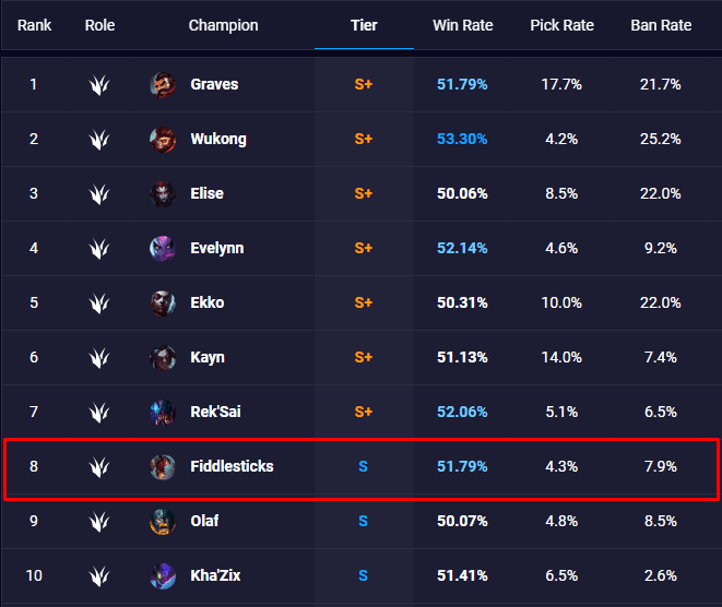 Fiddlesticks has good stats and is among the top 10 strongest jungle champions in League of Legends