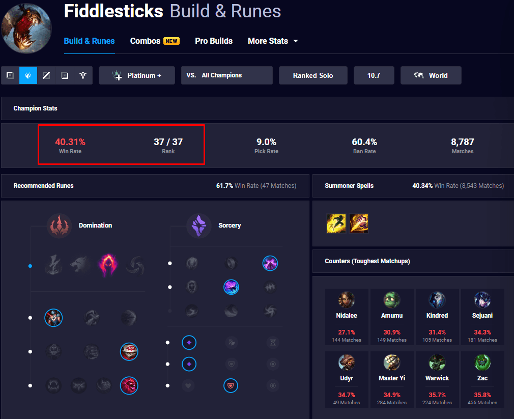 The dismal stats of Fiddlesticks at launch, most statistics sites rank him at the bottom of the jungle tier list