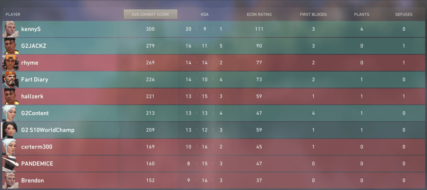The trial match of G2 Esports featuring members KennyS and Jackz from the CS:GO team easily topped the KDA chart